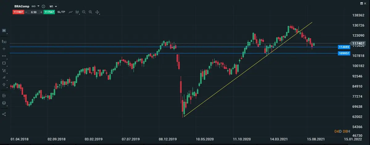 gráfico semanal del bovespa