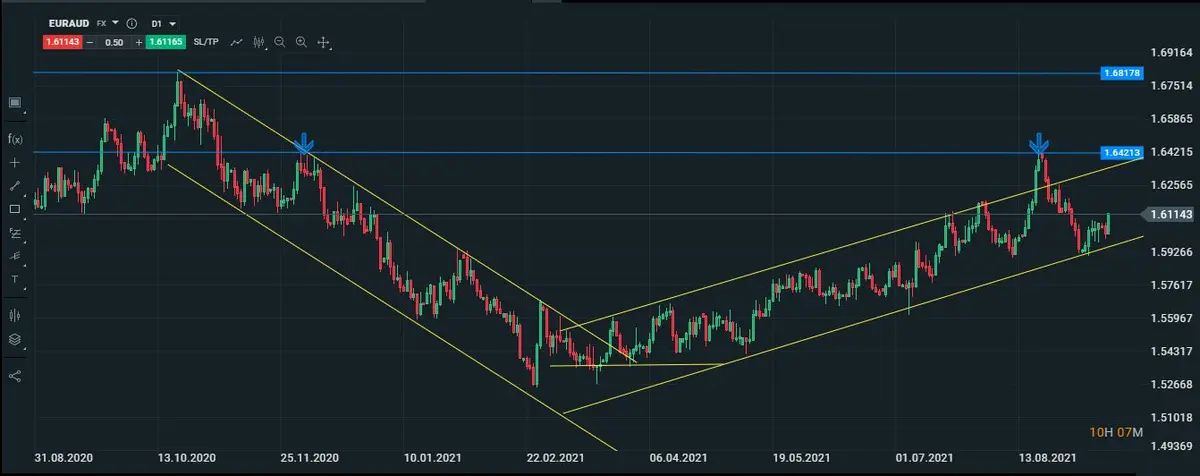 gráfico diario del eur/aud