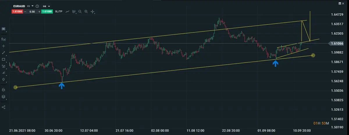 gráfico intradiario del eur/Aud