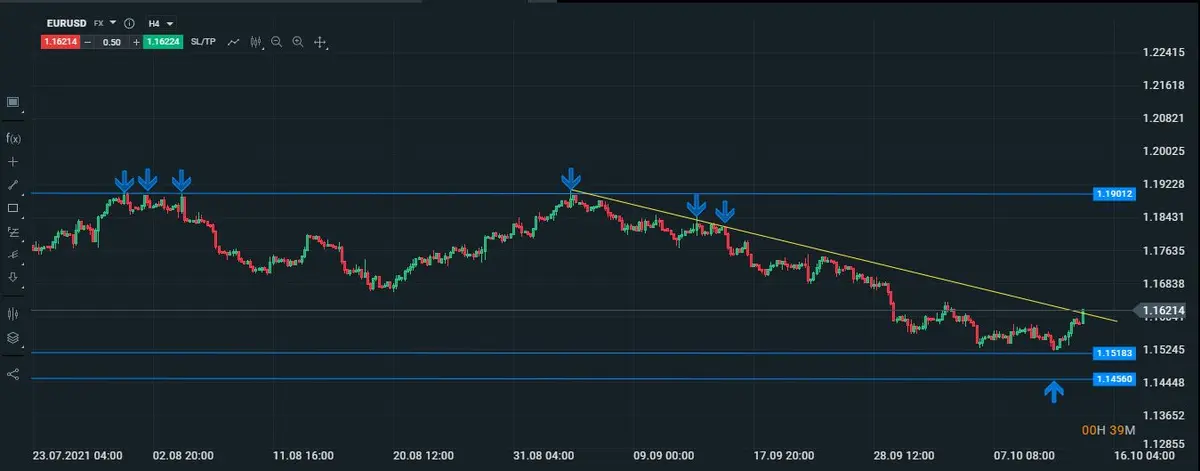 eurusd intradiario