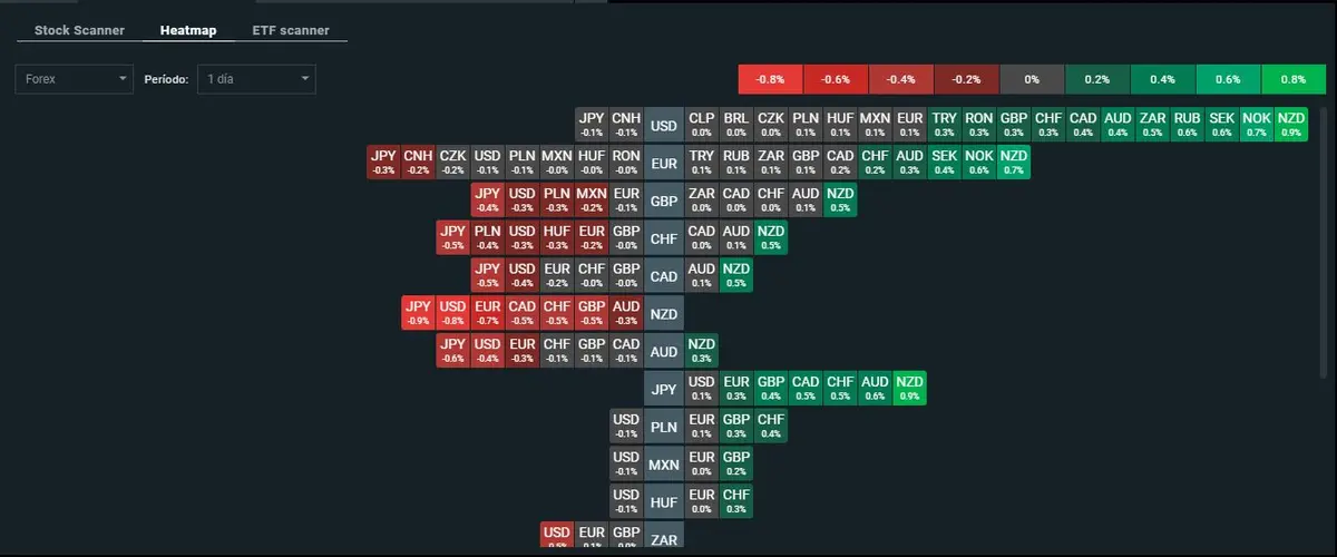 heatmap de las principales divisas 