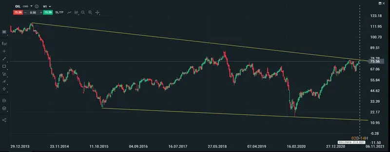 gráfico semanal del petróleo