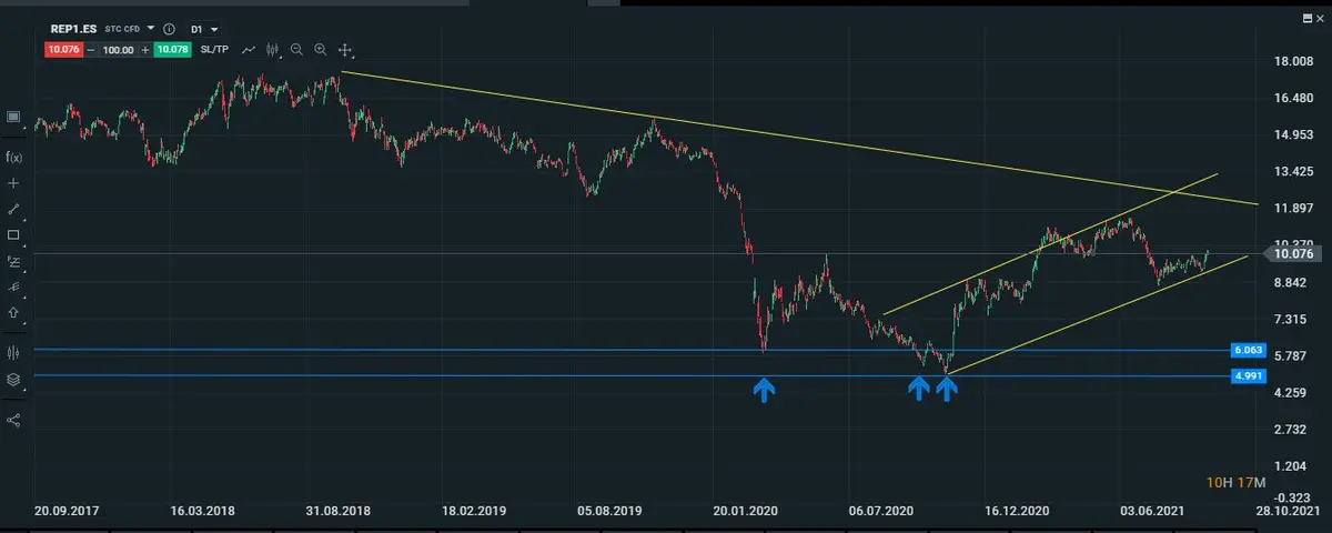 grafico diario del repsol