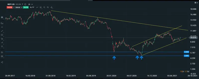 grafico diario del repsol