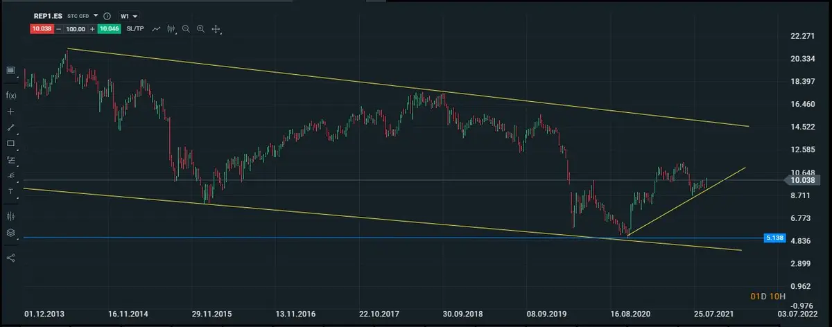 gráfico semanal del Repsol