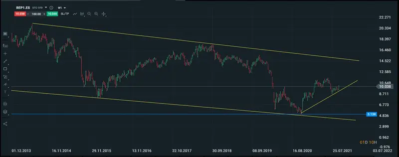 gráfico semanal del Repsol