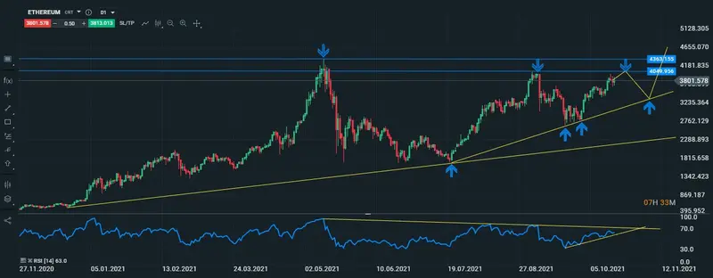 ethereum diario 