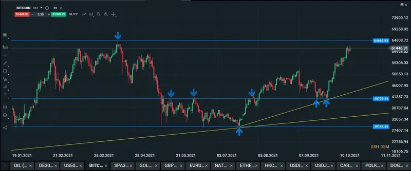 bitcoin diario