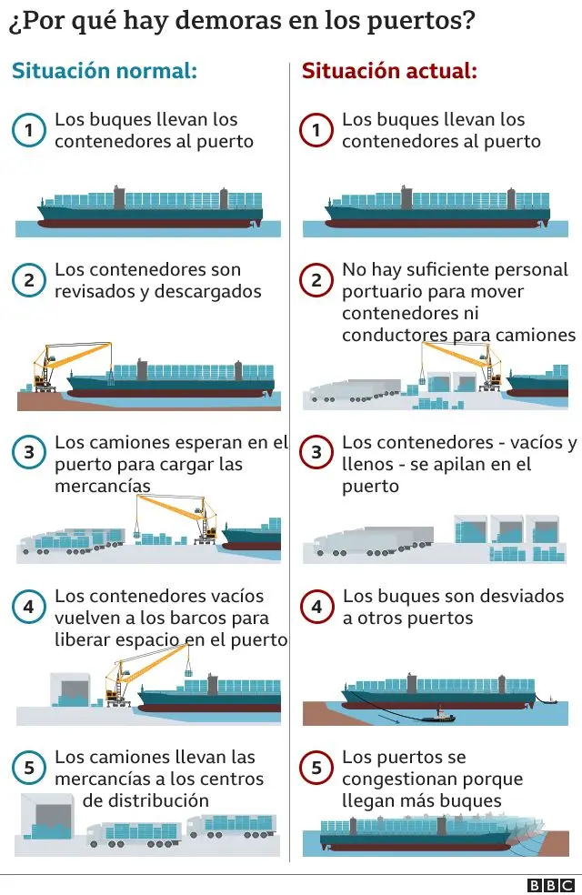 situación de la crisis de los puertos