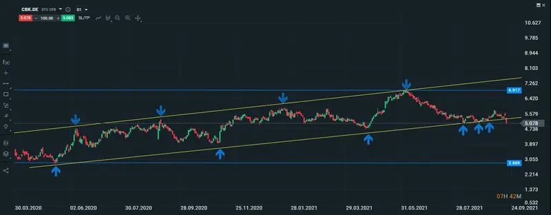 gráfico diario del commerzbank