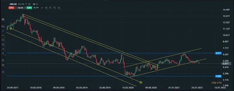 gráfico semanal del commerzbank