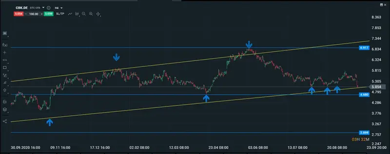 Gráfico intradiario del commerzbank