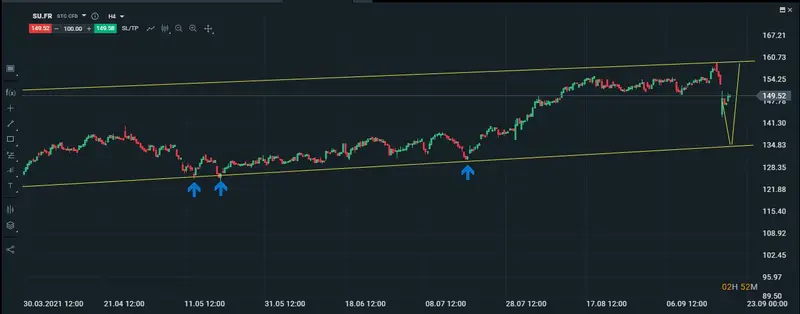 gráfico intradiario de schneider