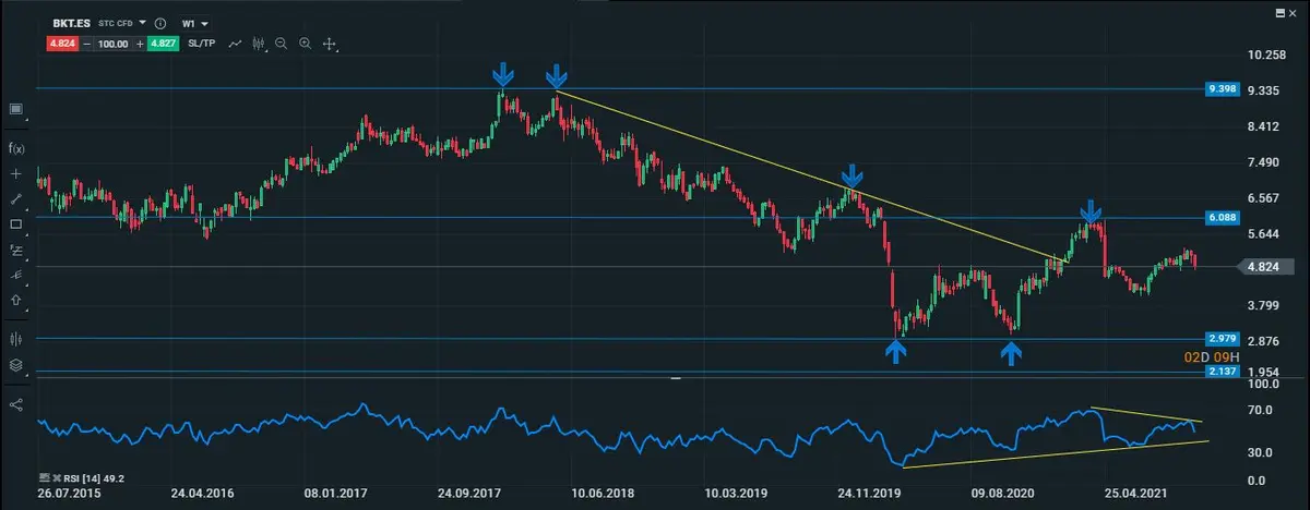 bankinter semanal