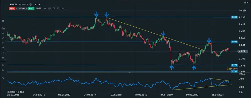 bankinter semanal