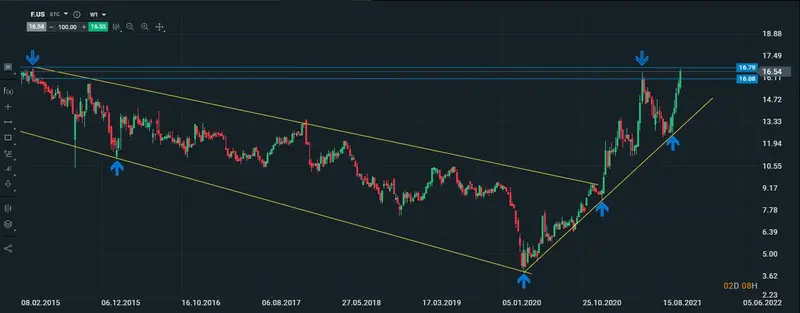 ford semanal