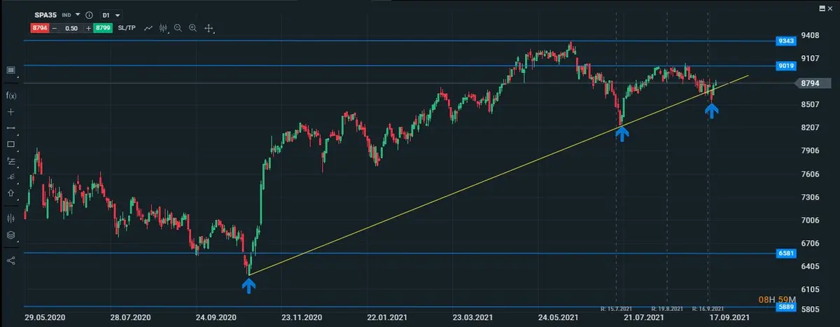 gráfico diario del ibex