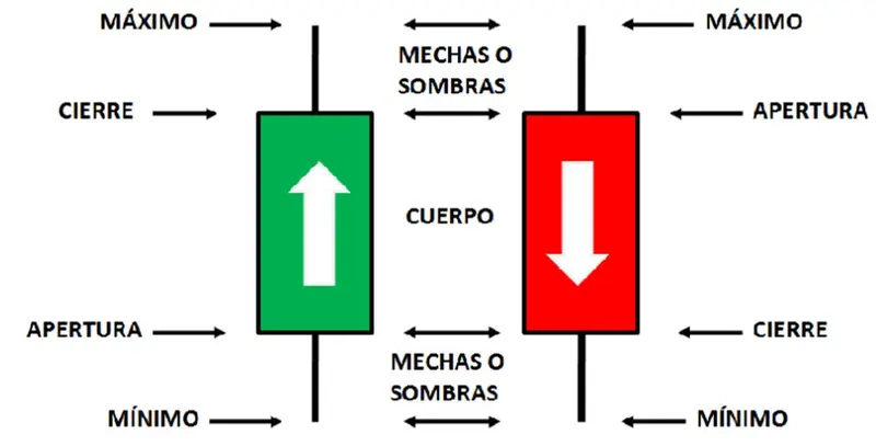 gráfico de formación de la vela japonesa