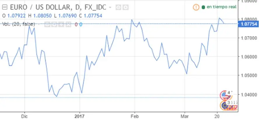 gráfico lineal