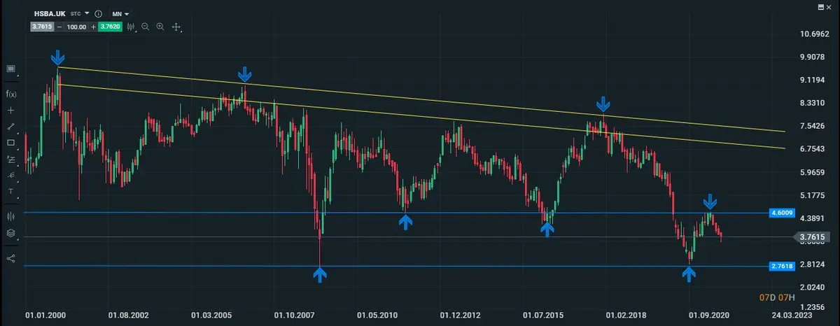 grafico mensual de hsbc