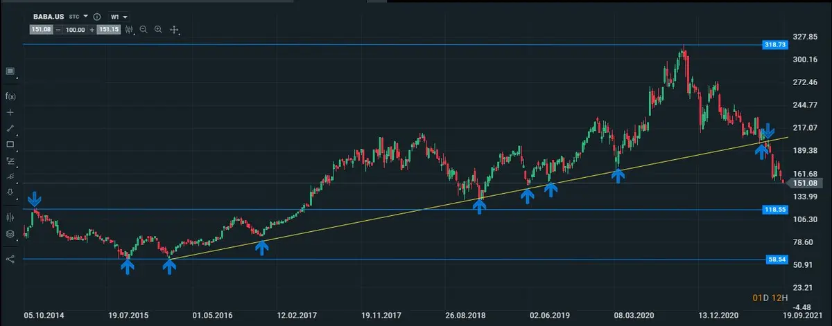 alibaba semanal