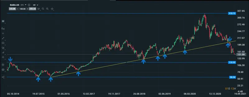 alibaba semanal