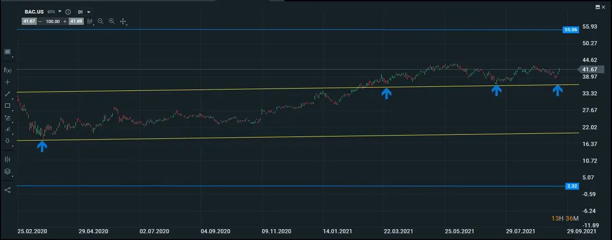 bofa diario