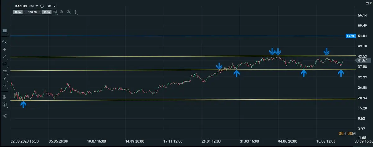 bofa intradiario