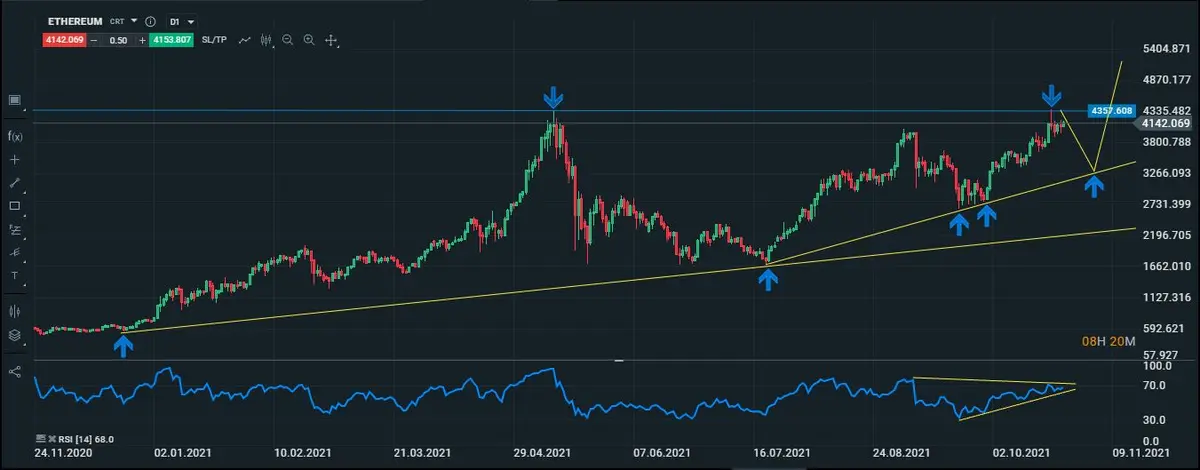 ethereum diario