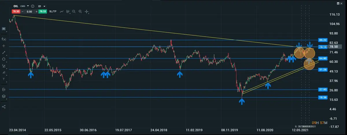 gráfico diario del petróleo 