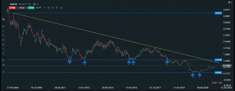 gráfico semanal de sabadell