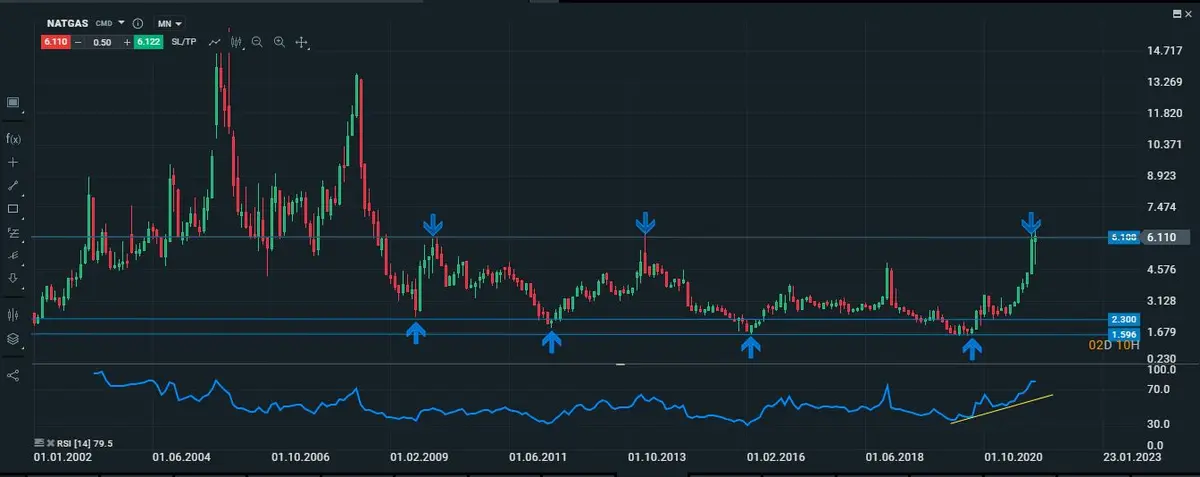 natgas mesual