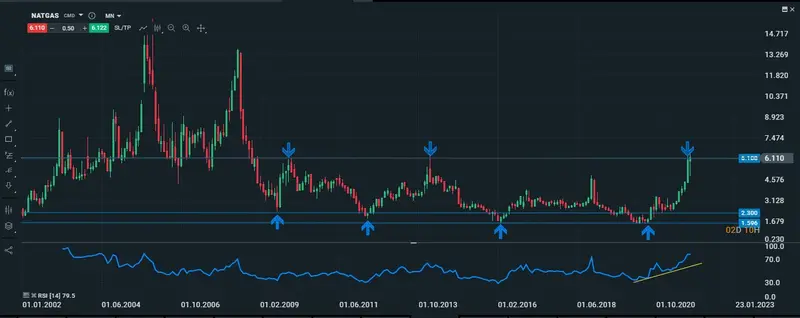 natgas mesual