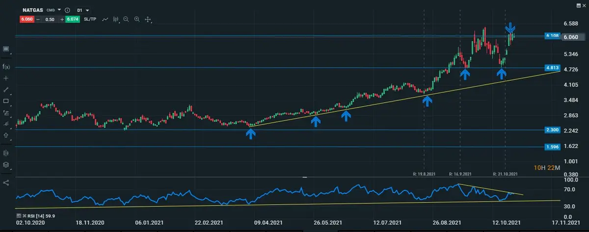 natgas diario