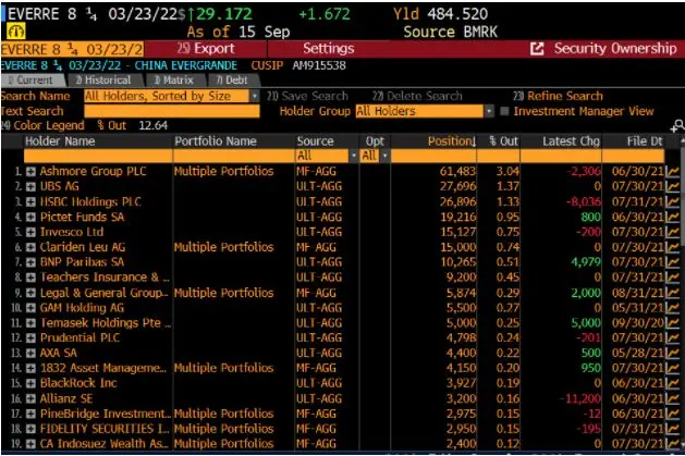 gráfico de los posibles bancos afectados por evergrande