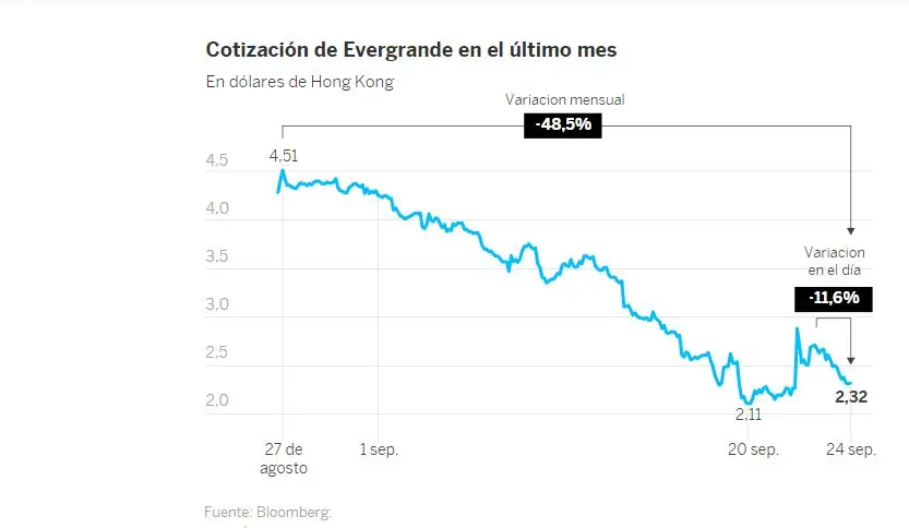 gráfico de evergrande