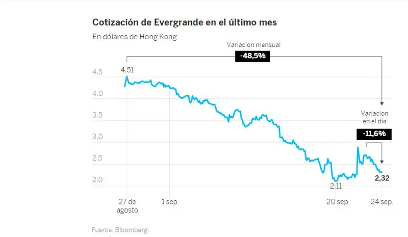 gráfico de evergrande