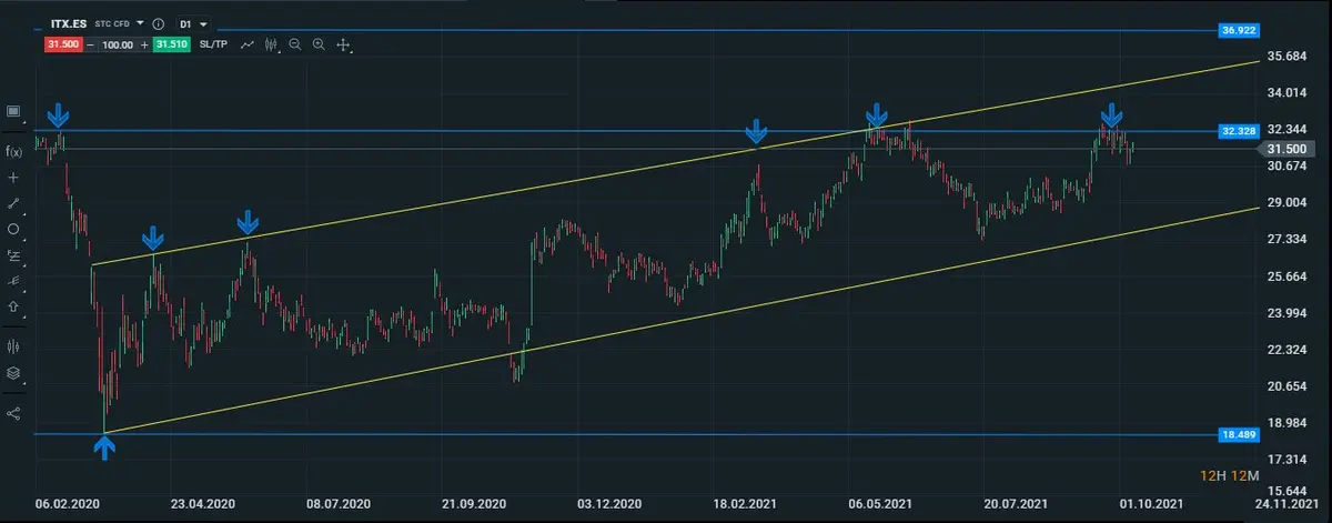 inditex diario