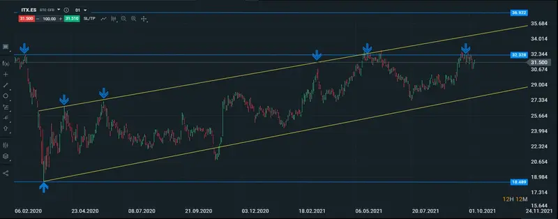 inditex diario