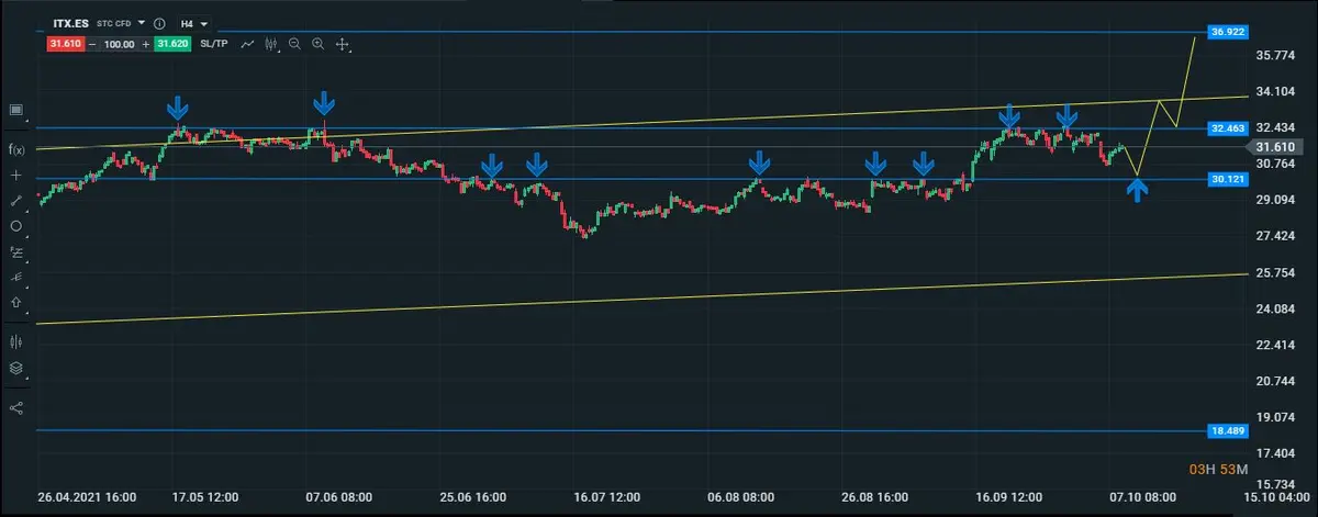 inditex intradiario