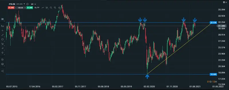 inditex semanal