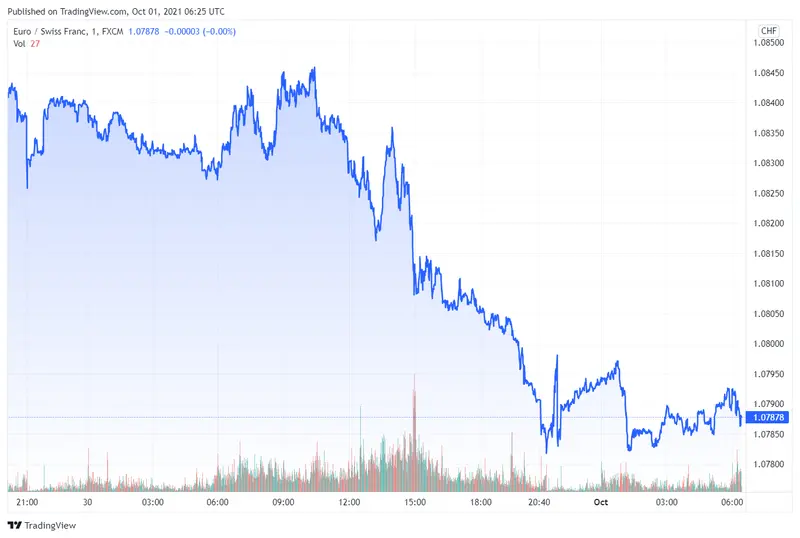 eurchf
