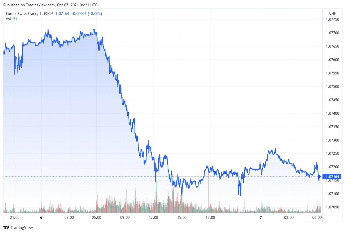 eurchf