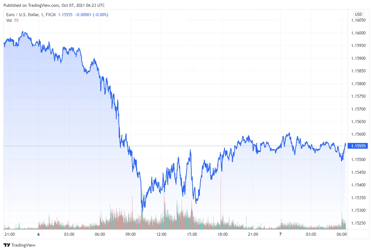 eurusd