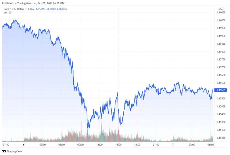 eurusd