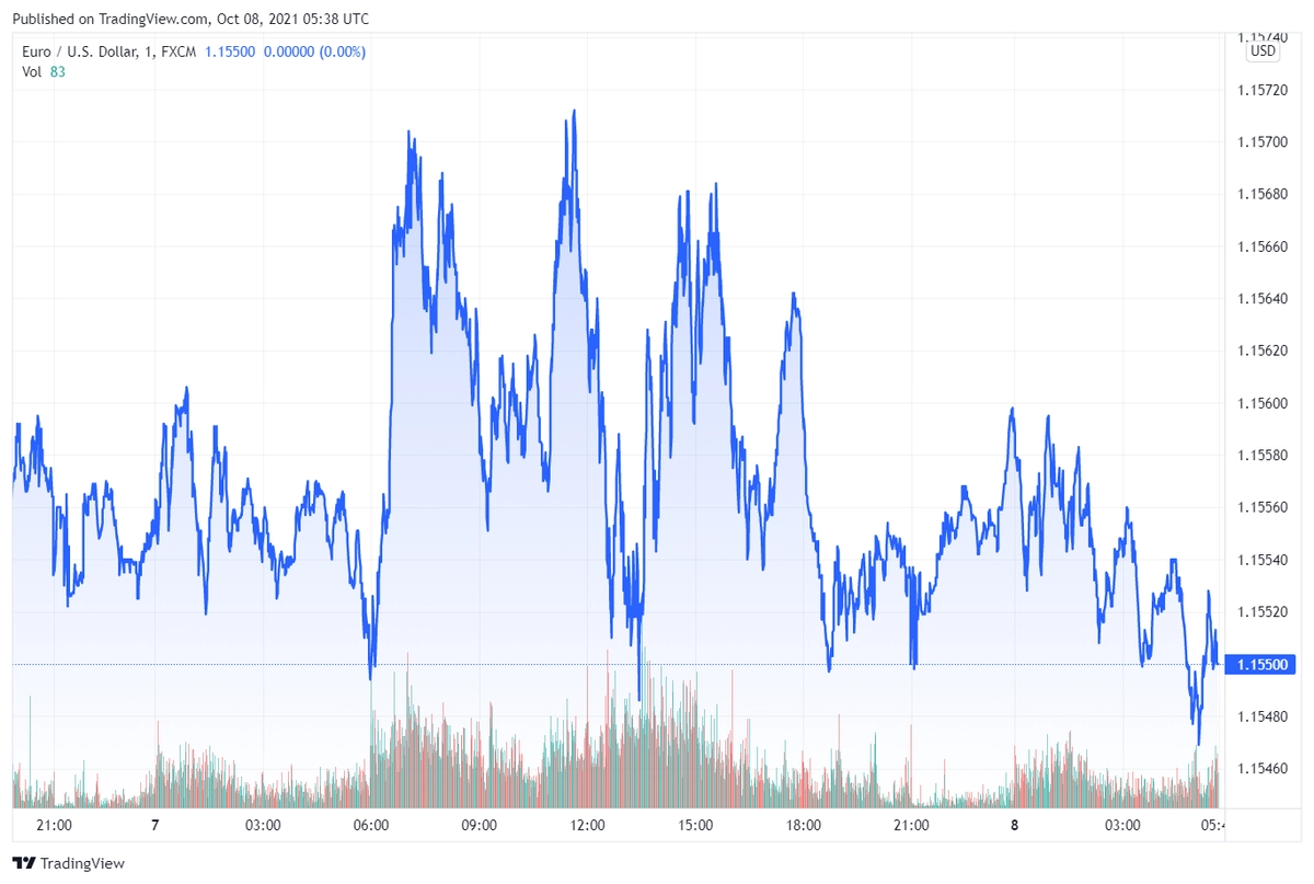 eurusd