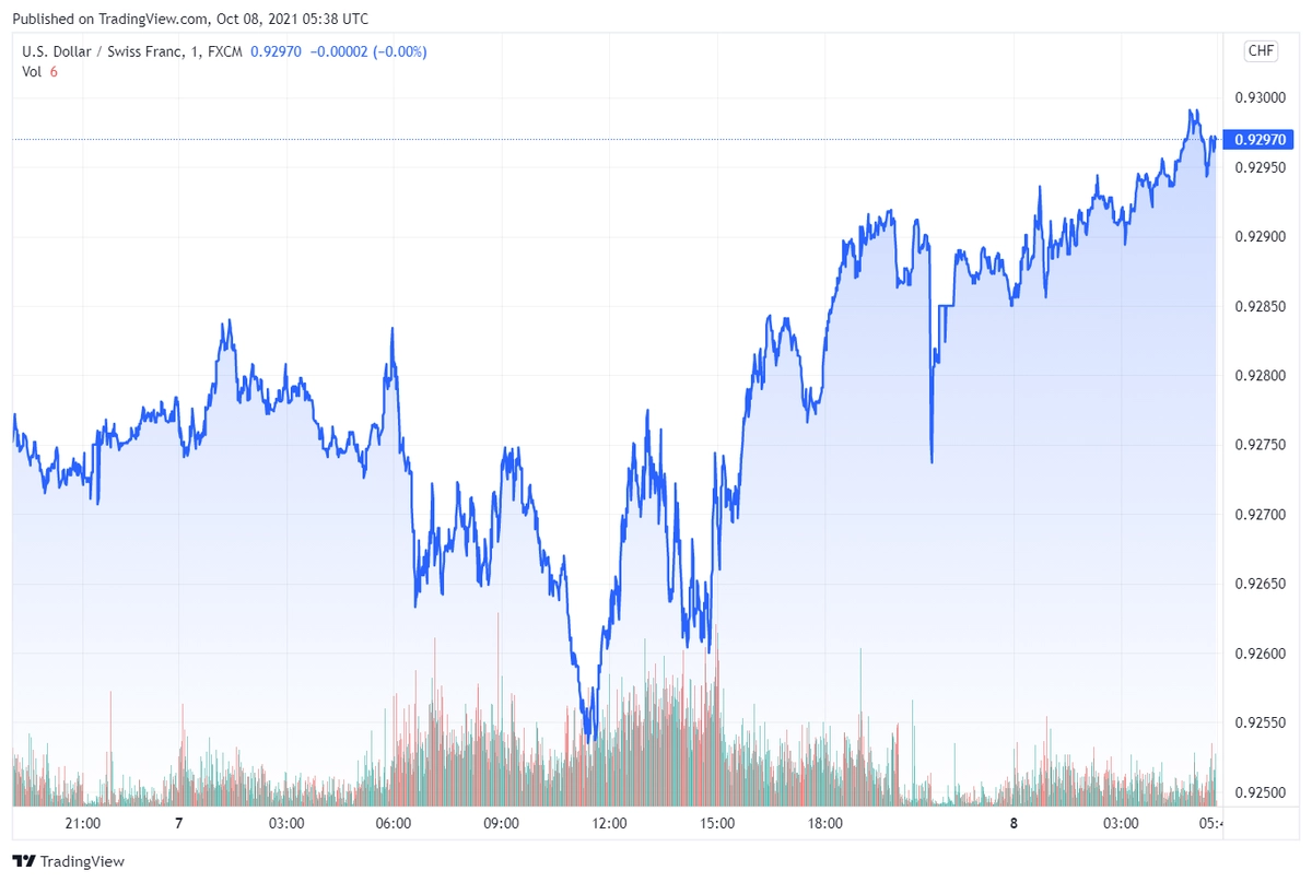 usdchf