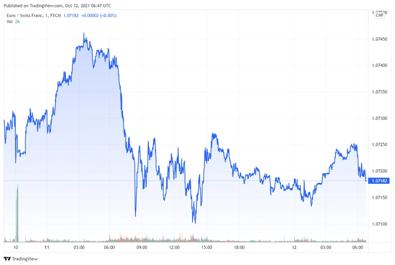 eurchf