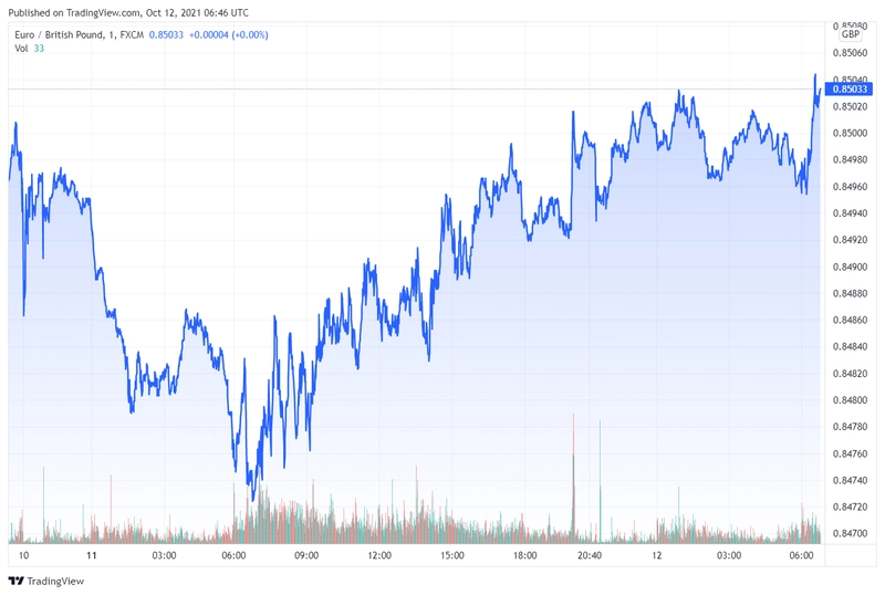 eurgbp