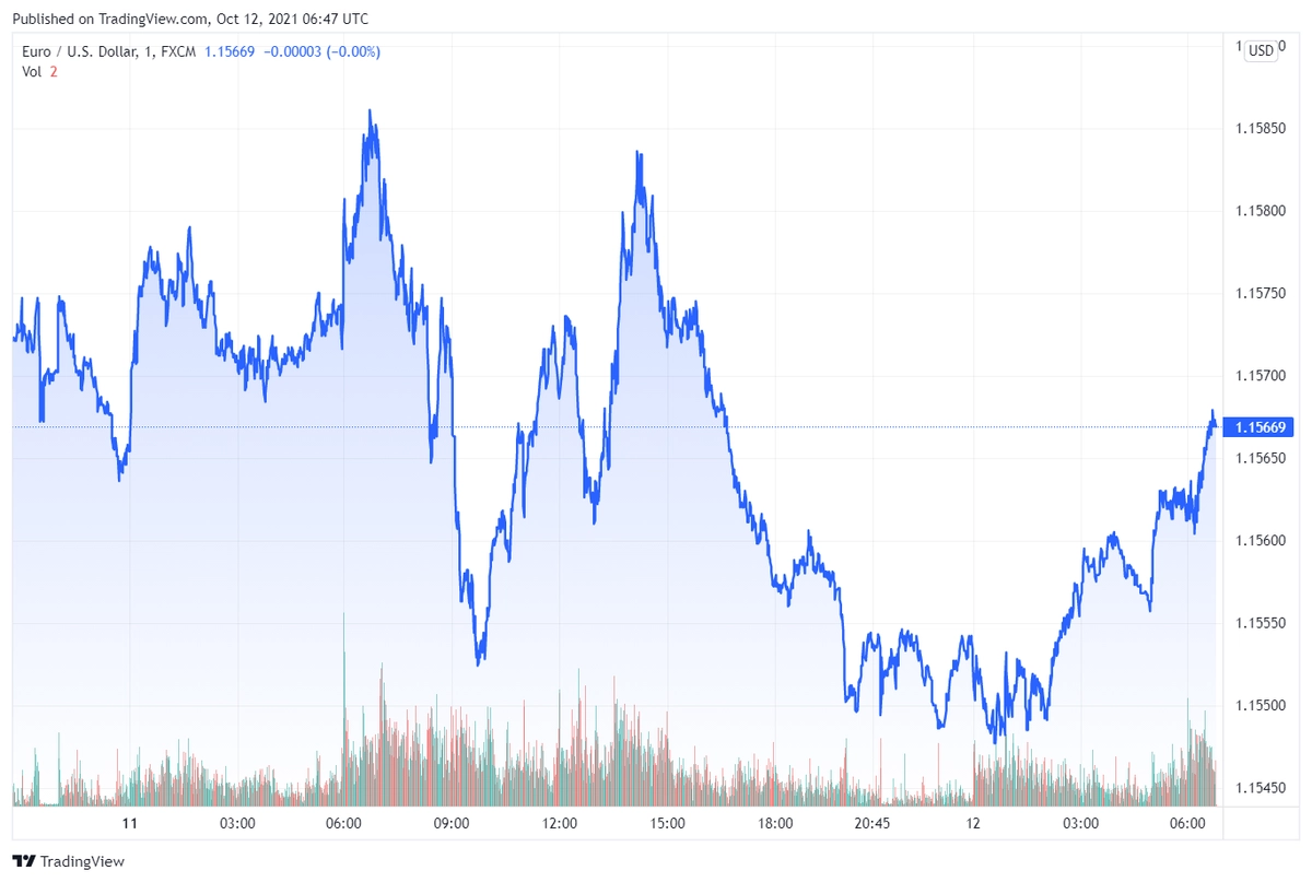 eurusd